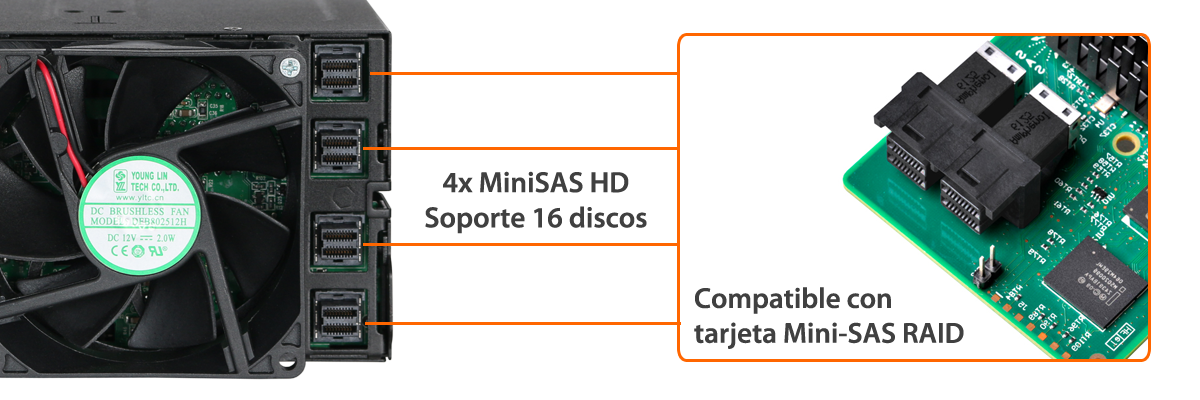Foto que muestra el uso de 2x MiniSAS HD que soporta hasta 8 discos y es compatible con una tarjeta RAID Mini-SAS