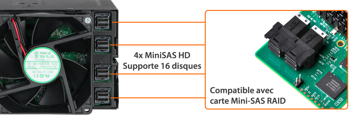 Photo montrant l'utilisation de 2x MiniSAS HD pouvant supporter jusqu'à 8 disques et compatible avec une carte Mini-SAS RAID