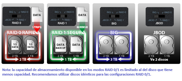Foto de los diferentes modos soportados por el MB992SKR-B: RAID 0, RAID 1, BIG y JBOD
